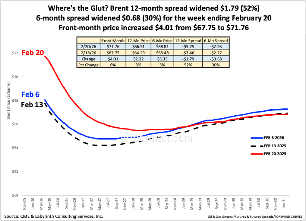 Brent Spreads Widen Sharply as Front‑month Jumps
