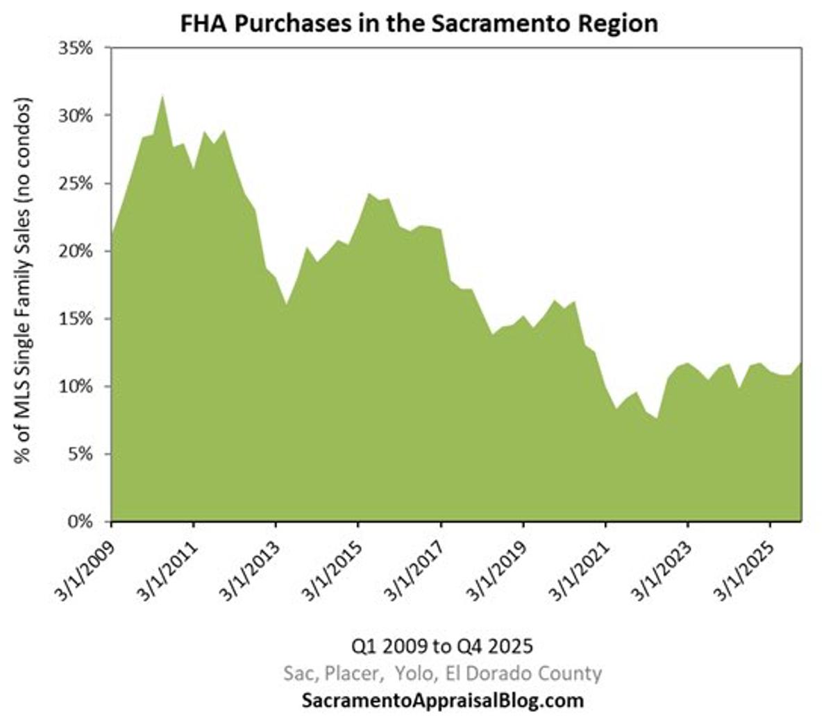 FHA Market Share Plummets From 30% to 10%