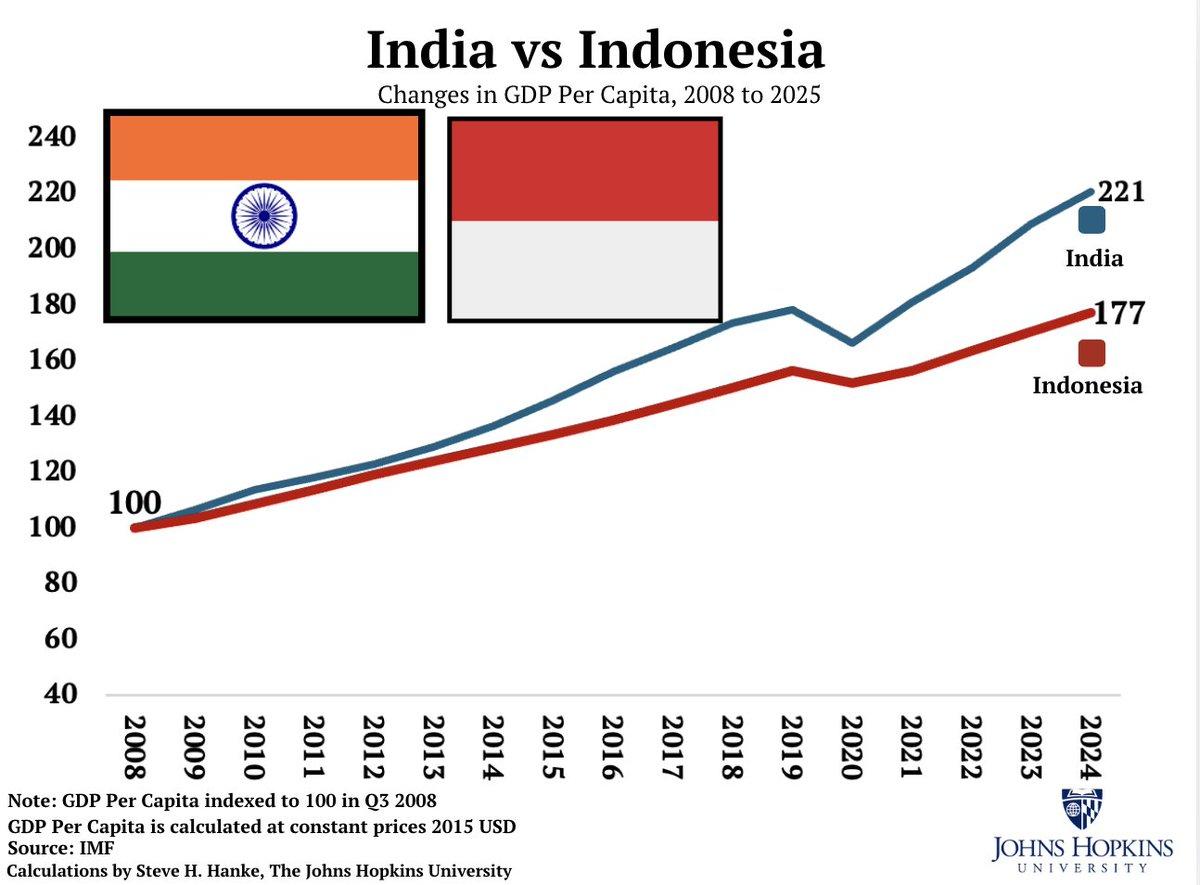 India Skips One‑Sided US Deal, Outpaces Indonesia
