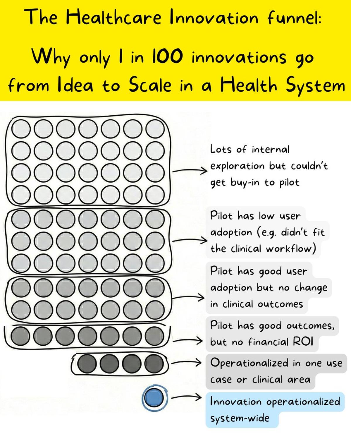 Most Health System Innovations Die Before Scaling