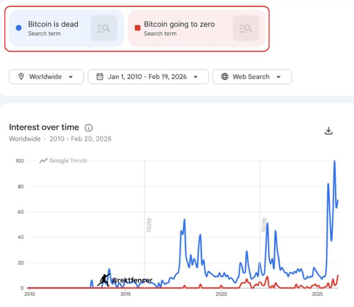 Rising “Bitcoin to Zero” Searches Signal Buying Opportunity