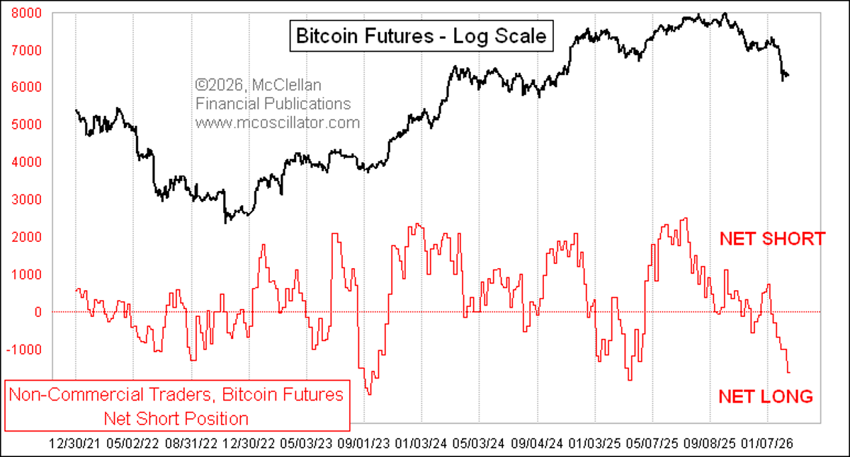Extreme Net Long Positions Signal Impending Bitcoin Move