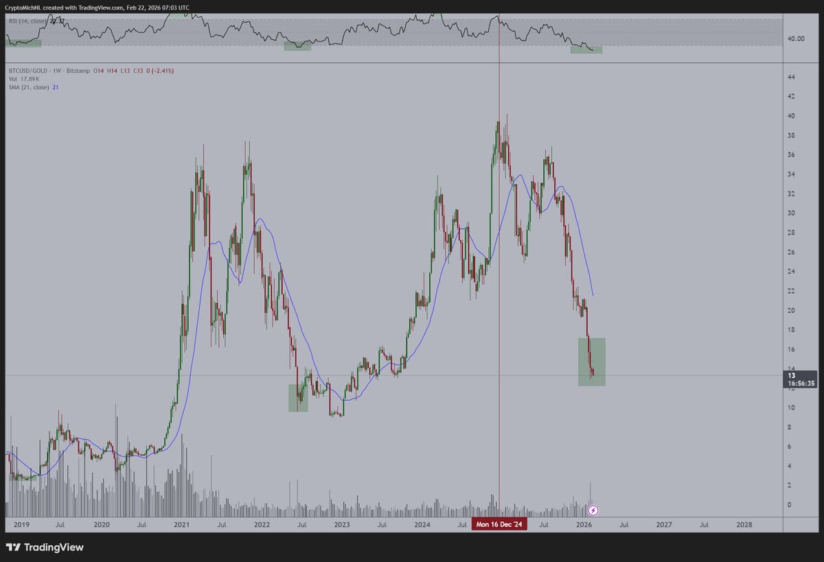 BTC's RSI vs Gold Hits Record Weekly Low