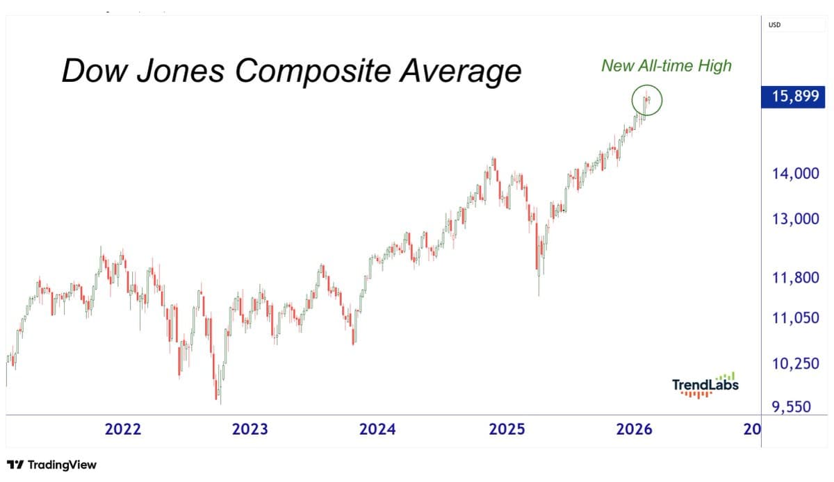 Dow Jones Composite Hits Record High Across 65 Stocks