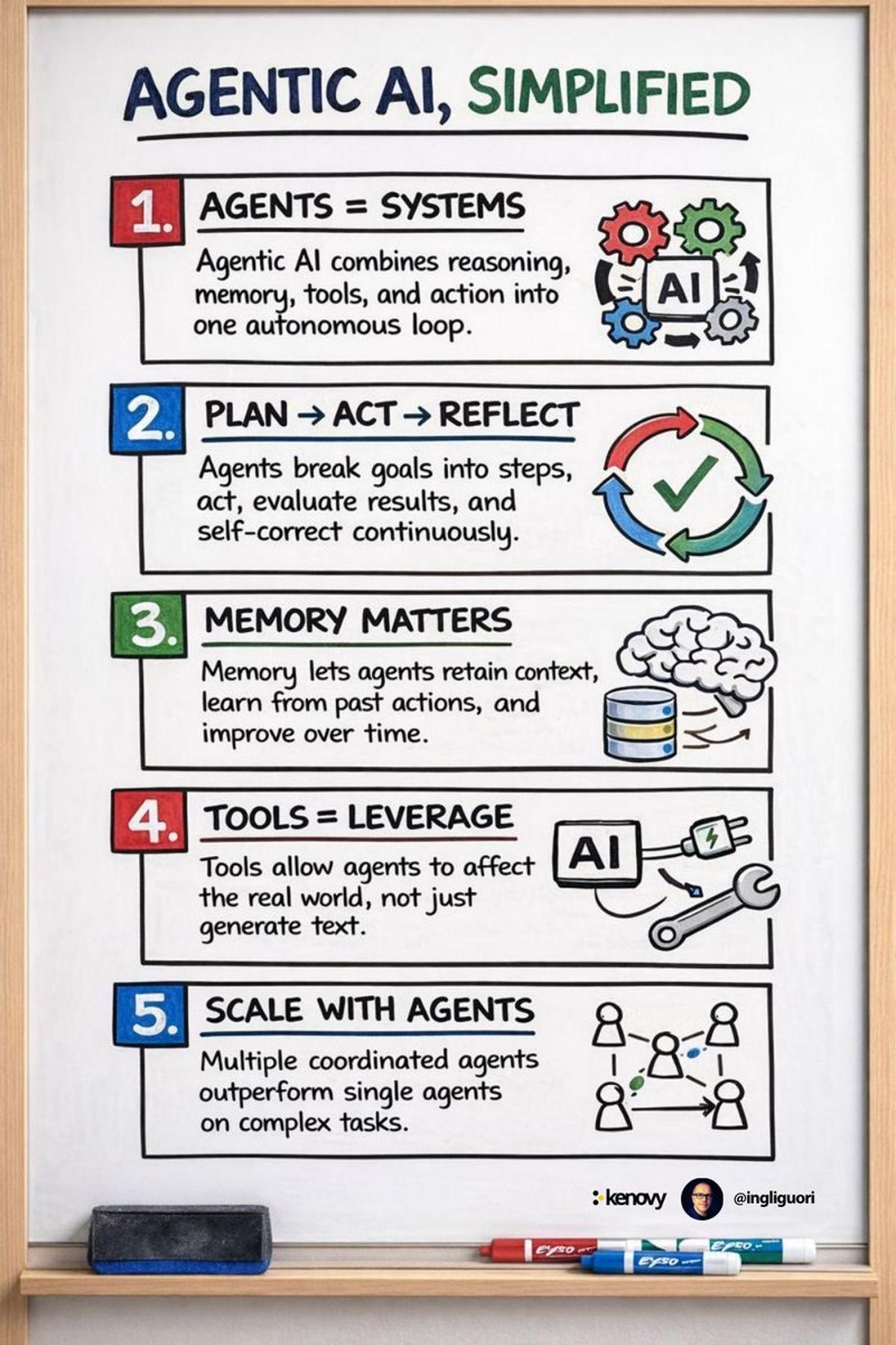 Agentic AI: Loops, Memory, Tools, Multi‑Agent Over Chatbots