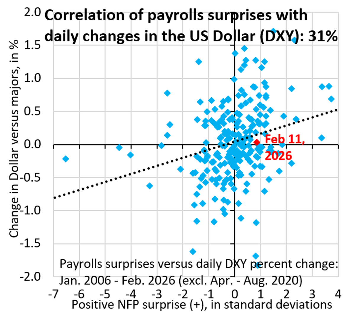Strong US Data Now Weakens, Not Strengthens, the Dollar