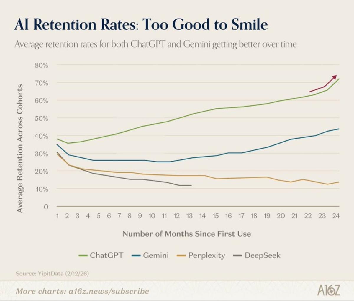 Unusual Retention Curve Mirrors the Hype Cycle