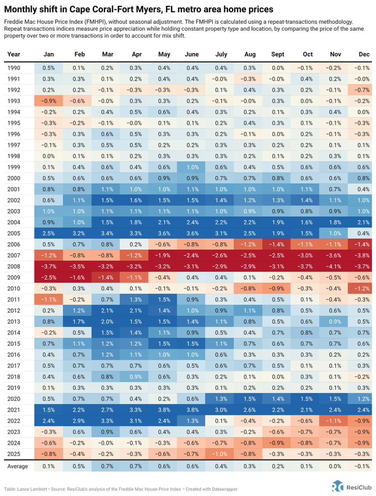 Cape Coral‑Fort Myers Housing Correction Eases Yet Persists