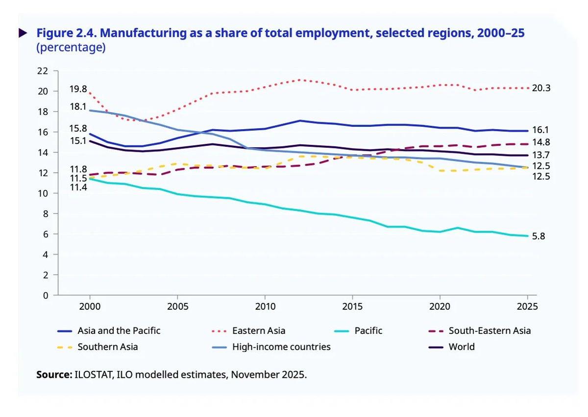 Asia Confirmed as Global Manufacturing Hub, ILO Shows