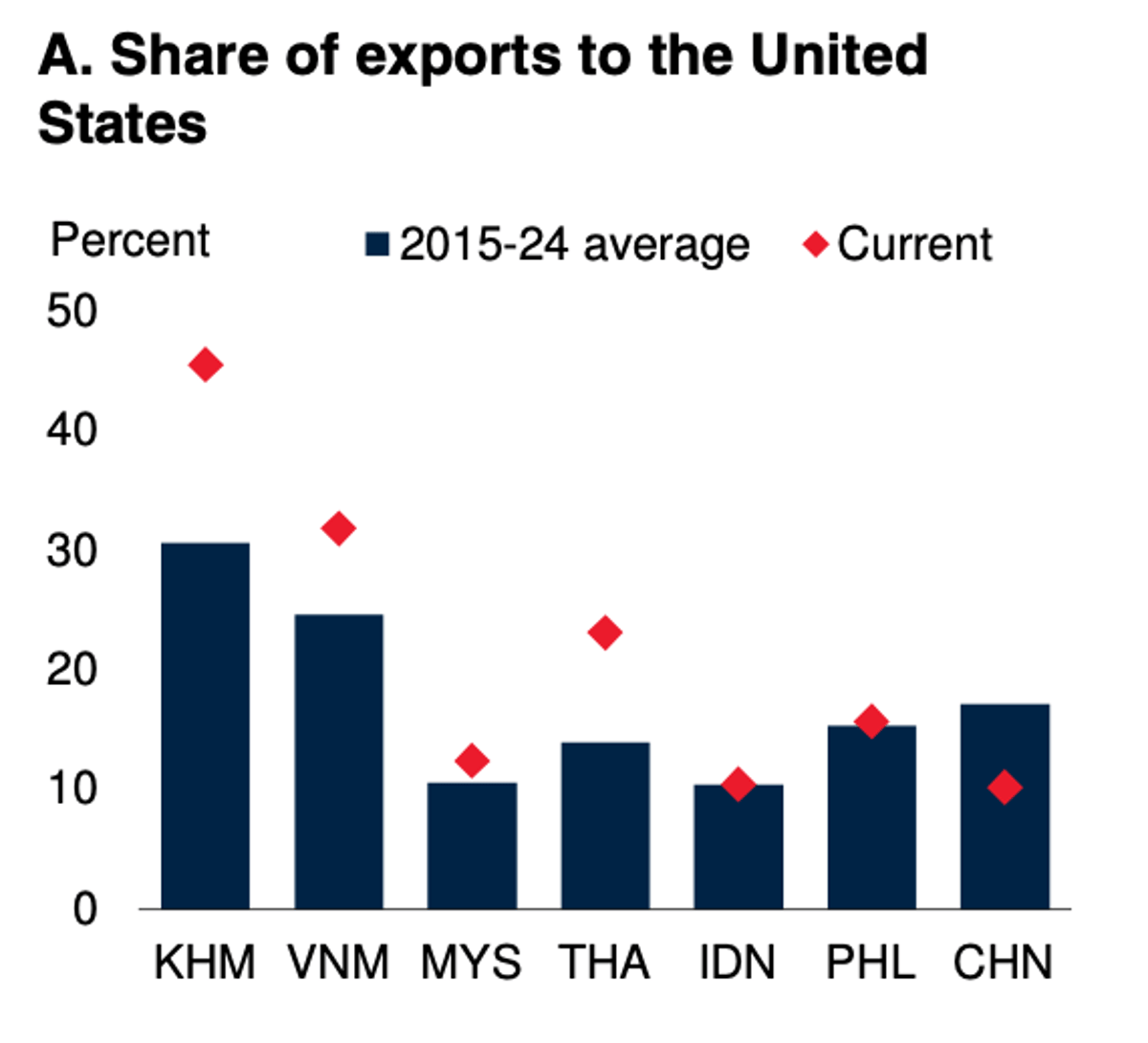 Tariffs Shift U.S. Imports, Not Reduce Deficit
