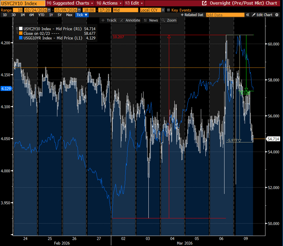 Yield Curve Decoupled, Then Flattened After 10‑year Spike