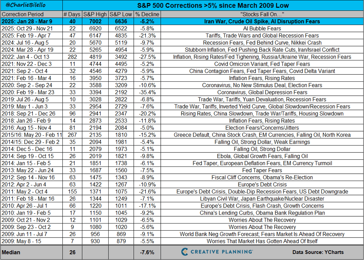 Every 5% Dip Scares, Then Markets Rebound Higher