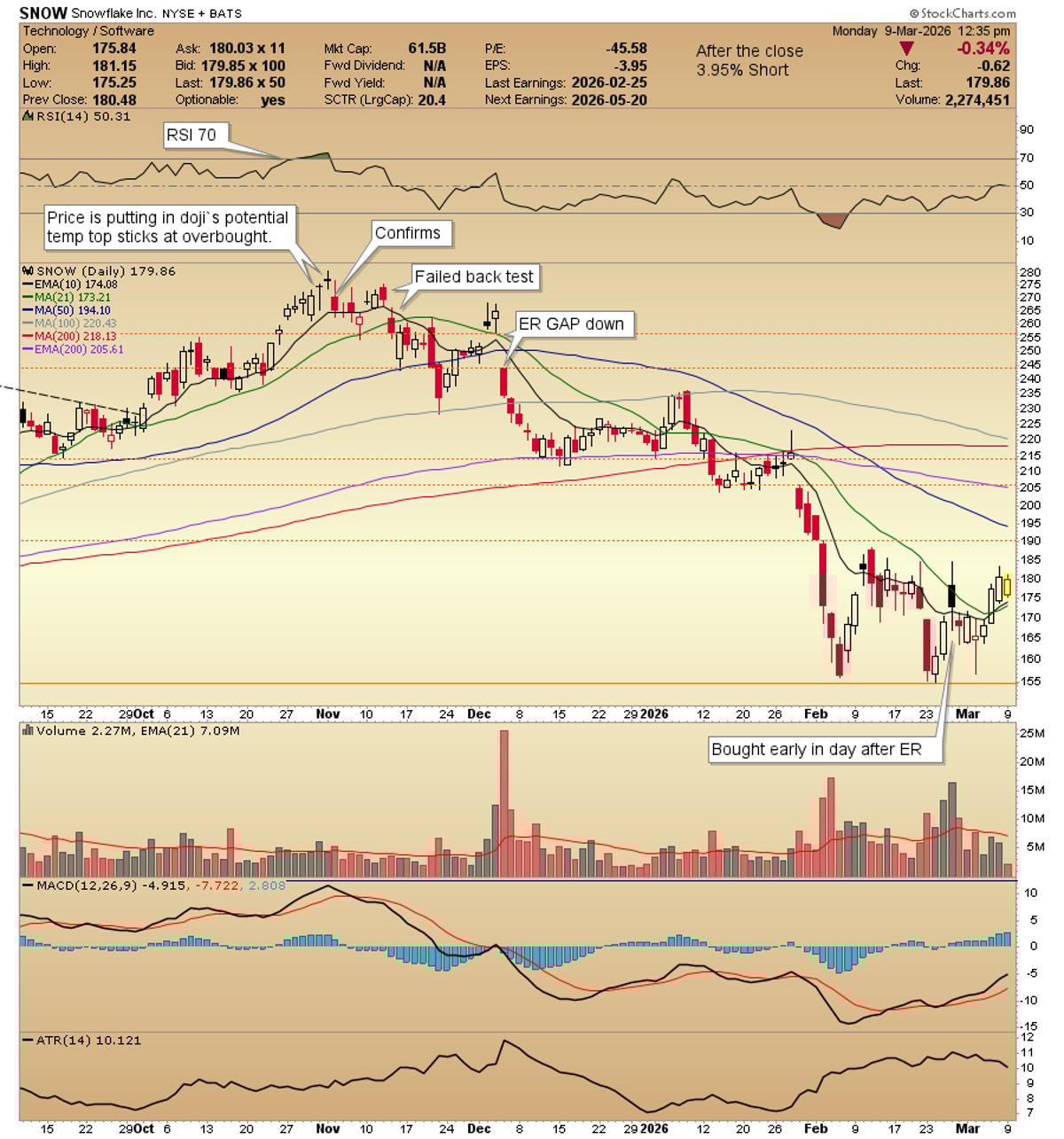 Snowflake Poised for Breakout Above $185, Now Green