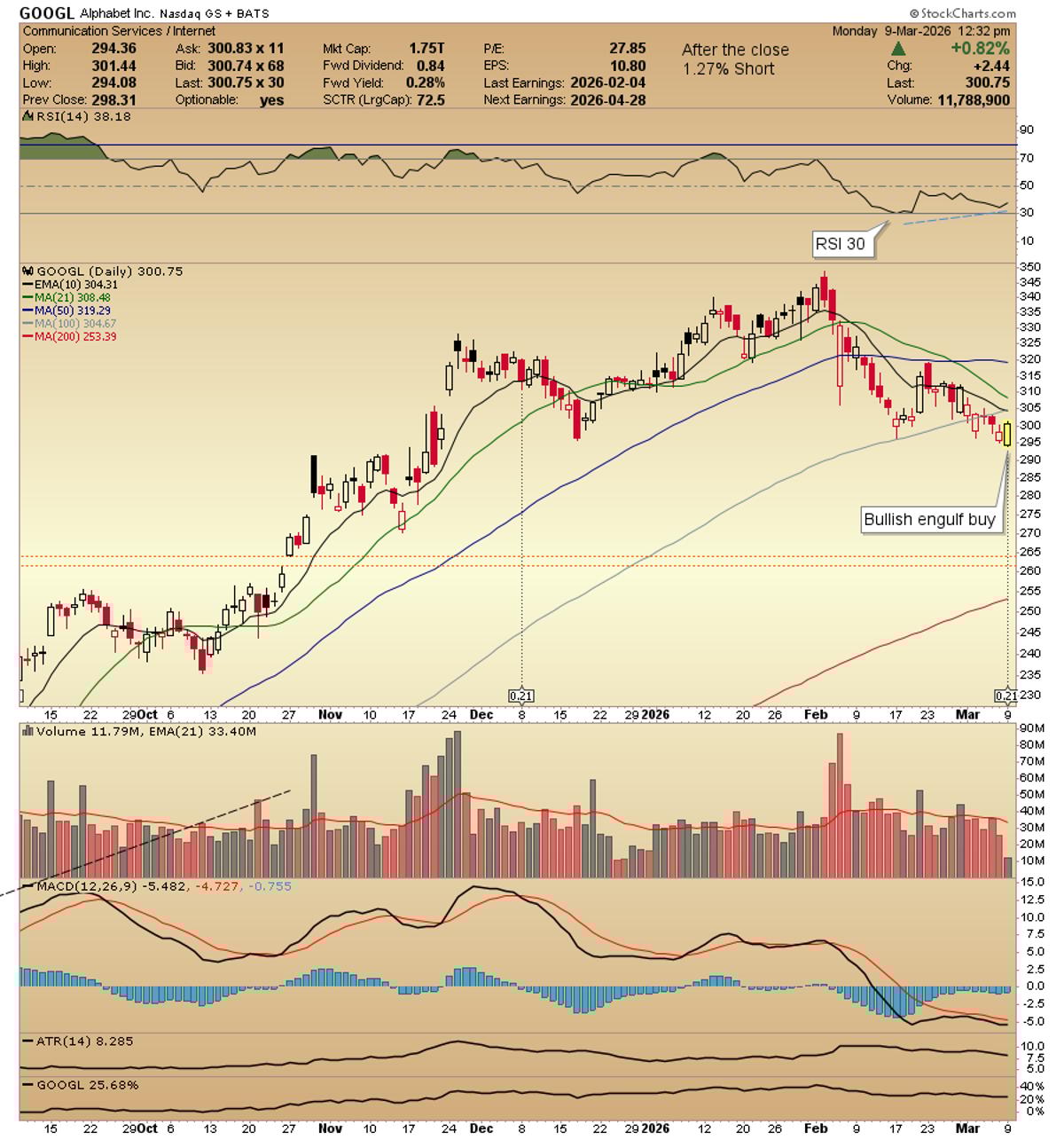 GOOGL Bullish Engulfing Signals Potential 304‑305 Move