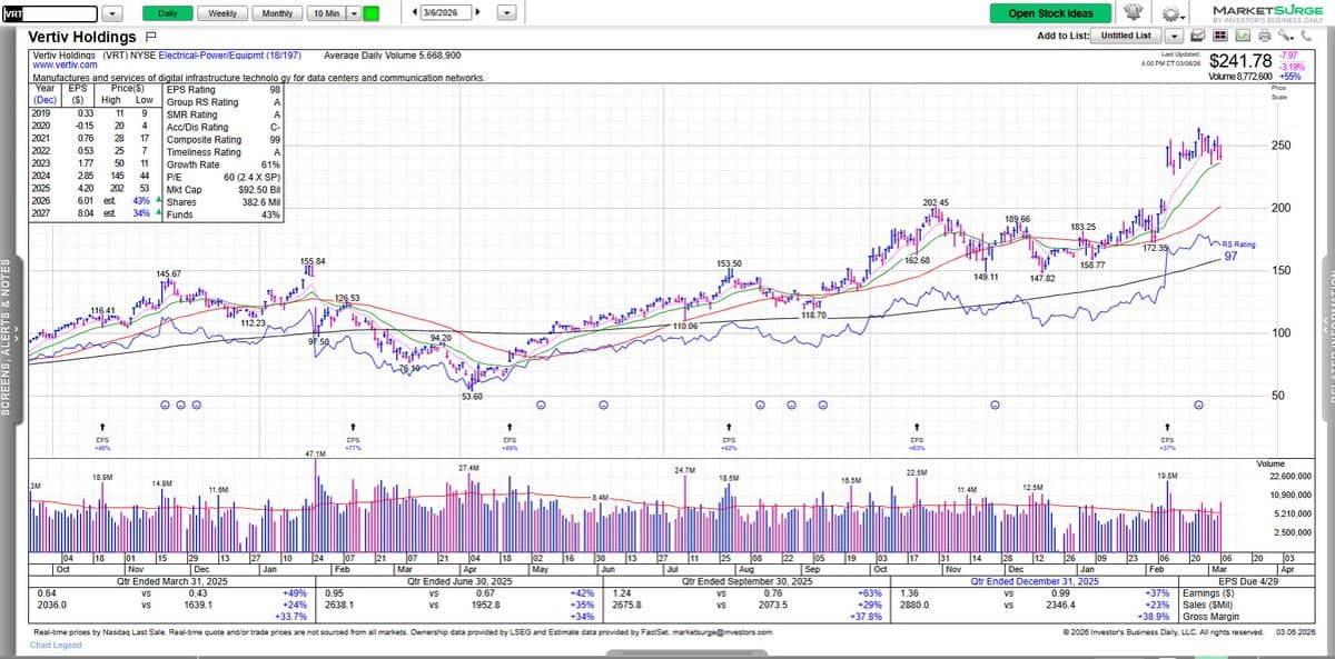 VRT Joins S&P 500 After Friday Close