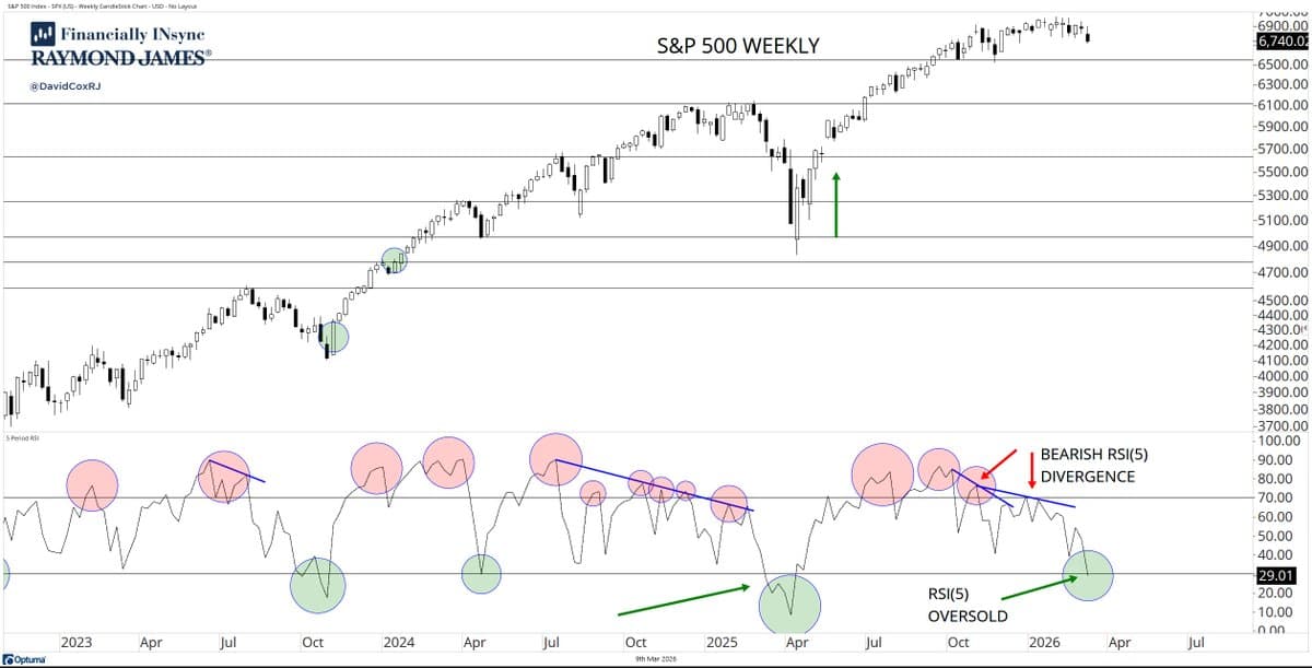 S&P 500 Weekly RSI Oversold—Selling Now Likely Too Late