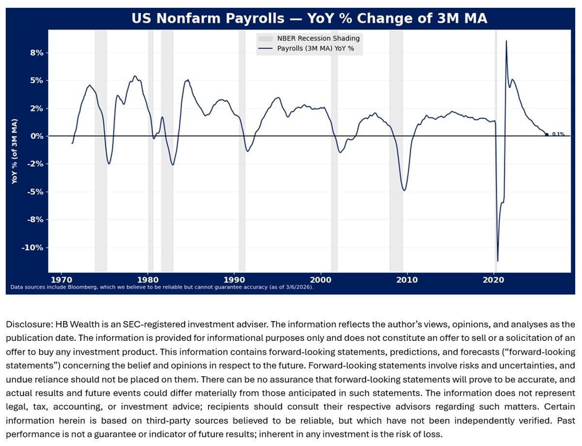 Stagnant Jobs and Oil Spike Signal Recession, Defense Favored