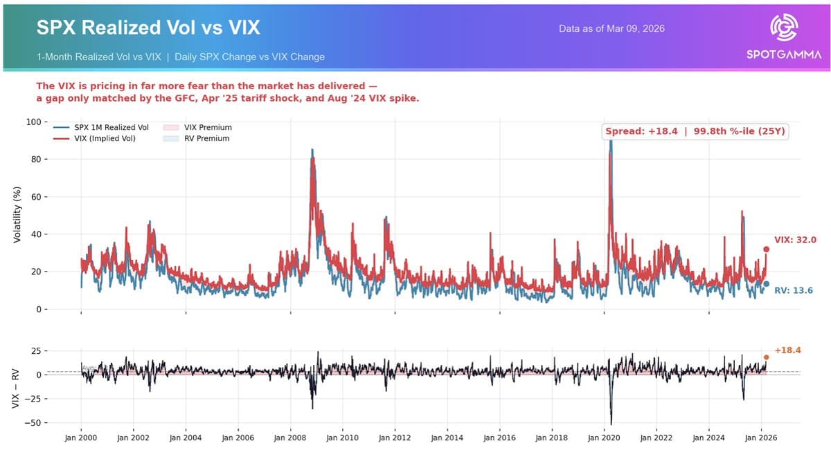 Market Fear Peaks: Gap Widest Since 2000
