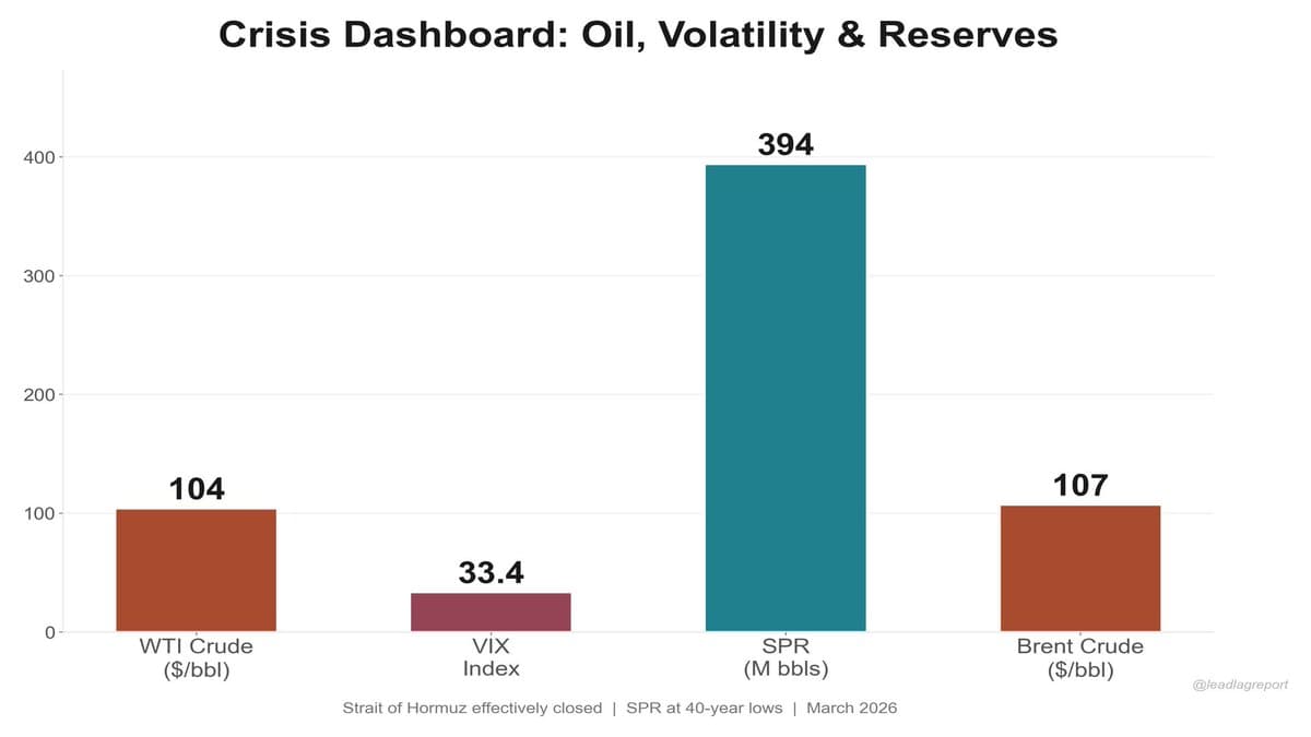 Oil Supply Deletion Drives Prices, Volatility, and Market Stress