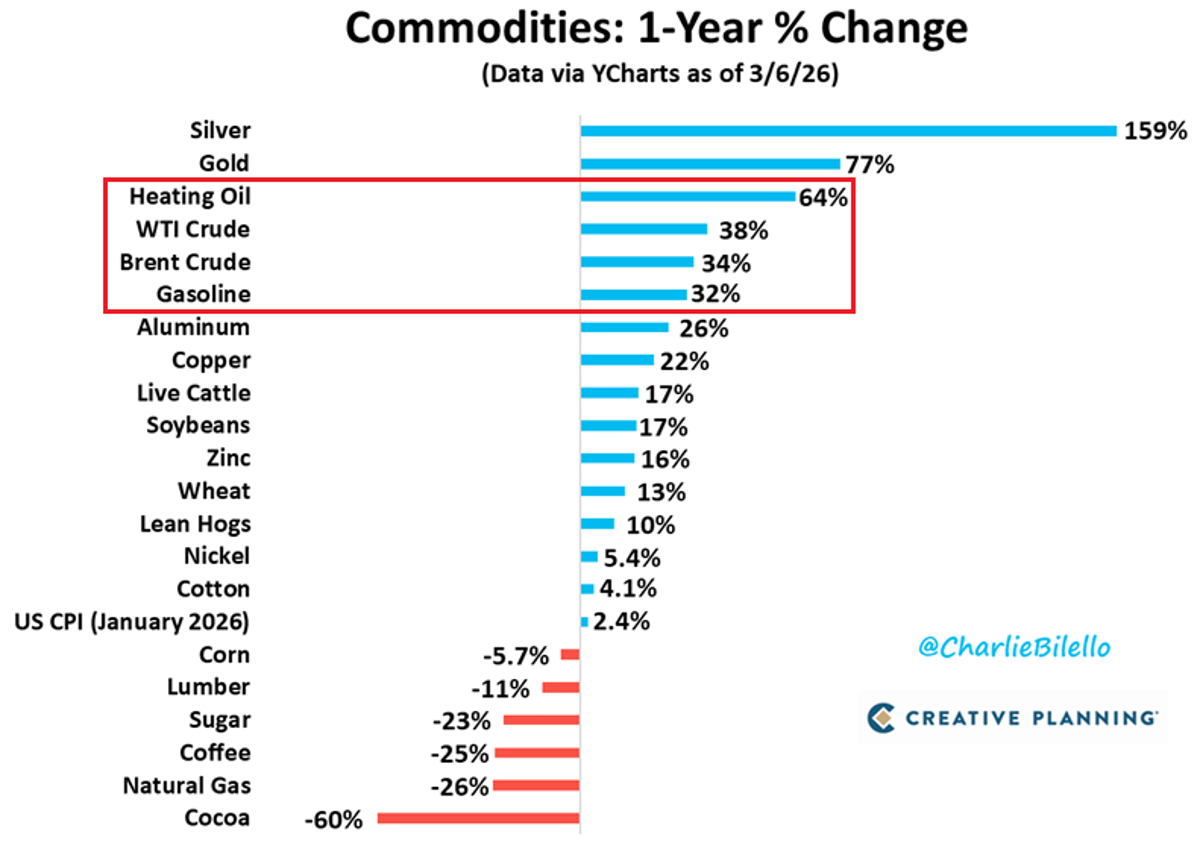 Rising Oil Prices Set to Push US CPI Above 3%