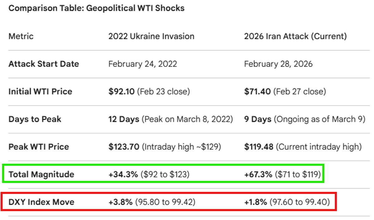 Iran War Doubles Oil Moves, Halves Dollar Impact