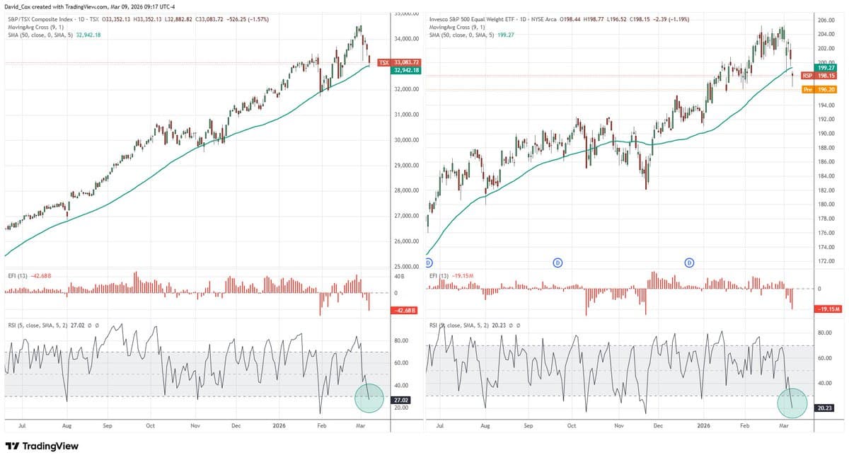 TSX and RSP Oversold Yet Riding Uptrends