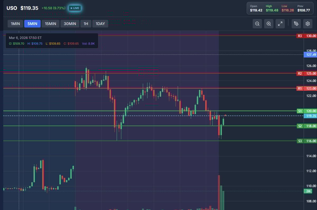 Executed QQQ Short and USO Long, Initiating Scripts