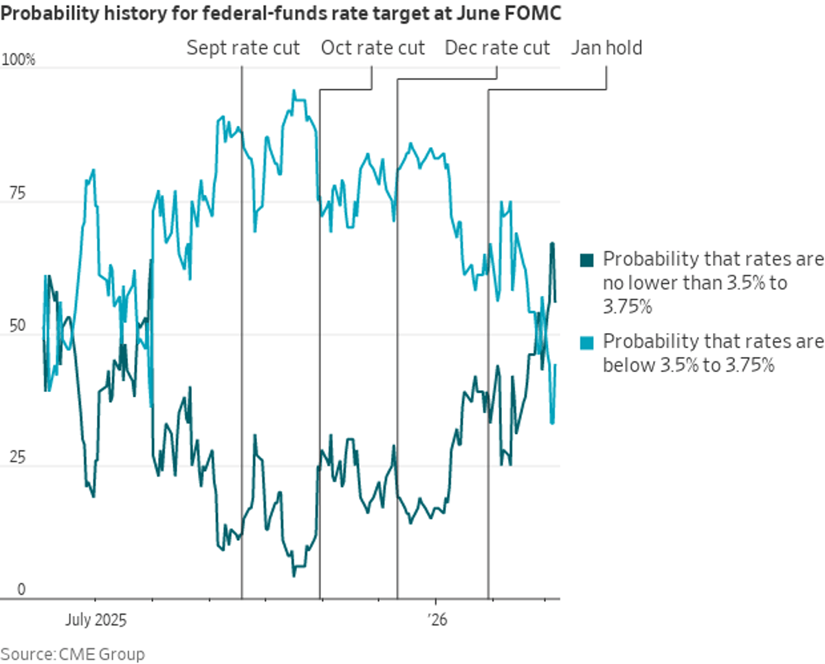 June Fed Rate‑cut Odds Drop to 40% Amid Oil Surge