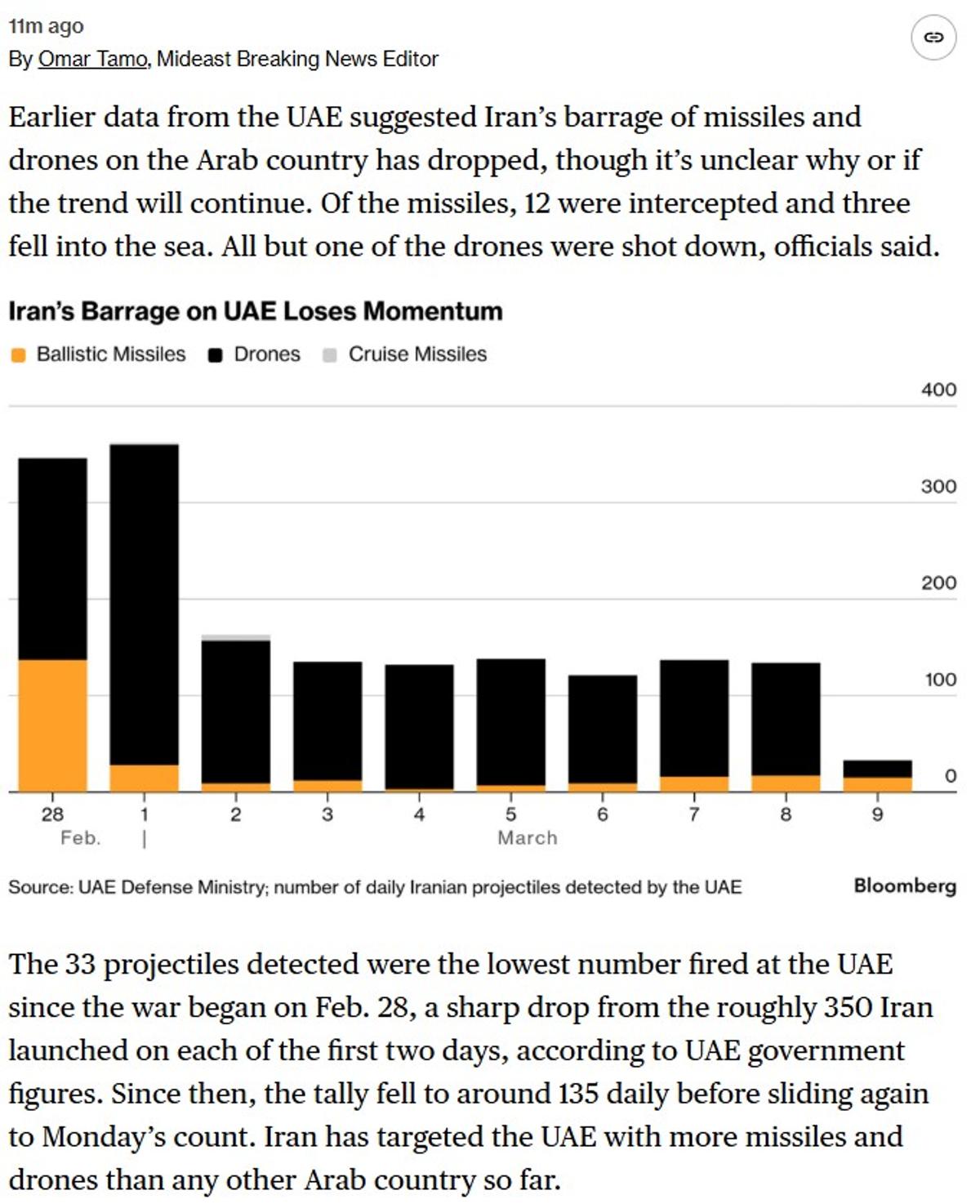 Iranian Attacks on UAE Sharply Decline; Motives Unclear