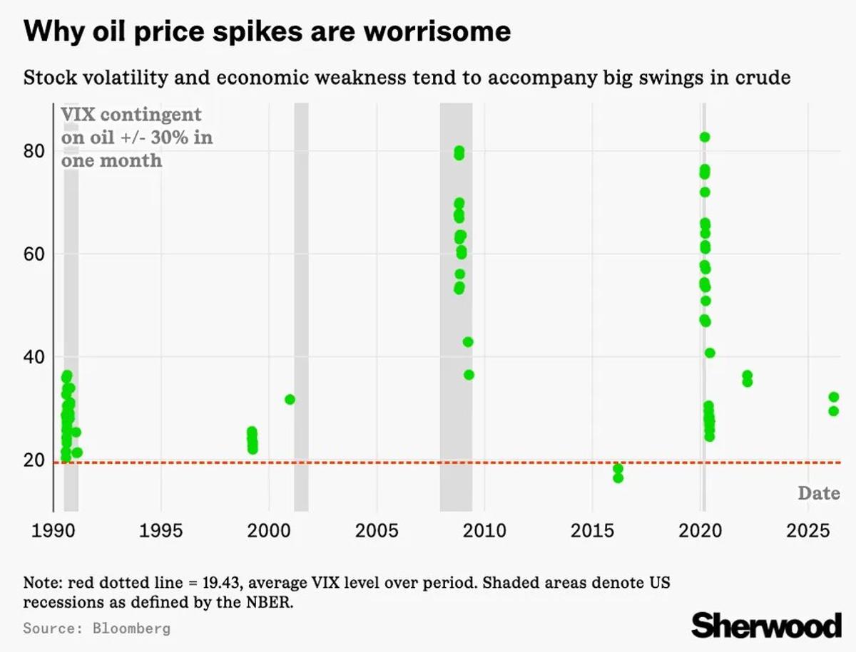 Analysts Underestimate Oil Shock's Real Market Impact