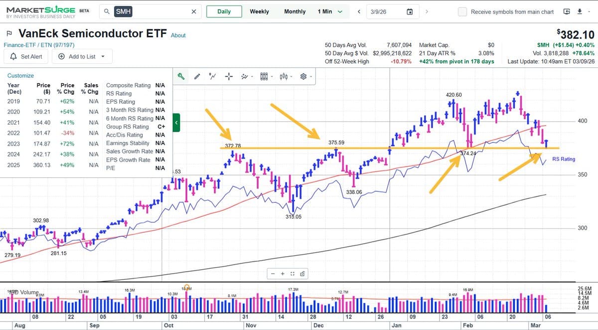 Semiconductor ETF SMH Reverses Near Key 375 Pivot