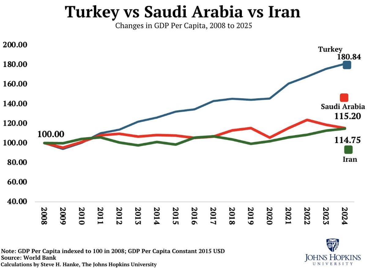 Turkey's Economy Surged While Saudi and Iran Stagnated