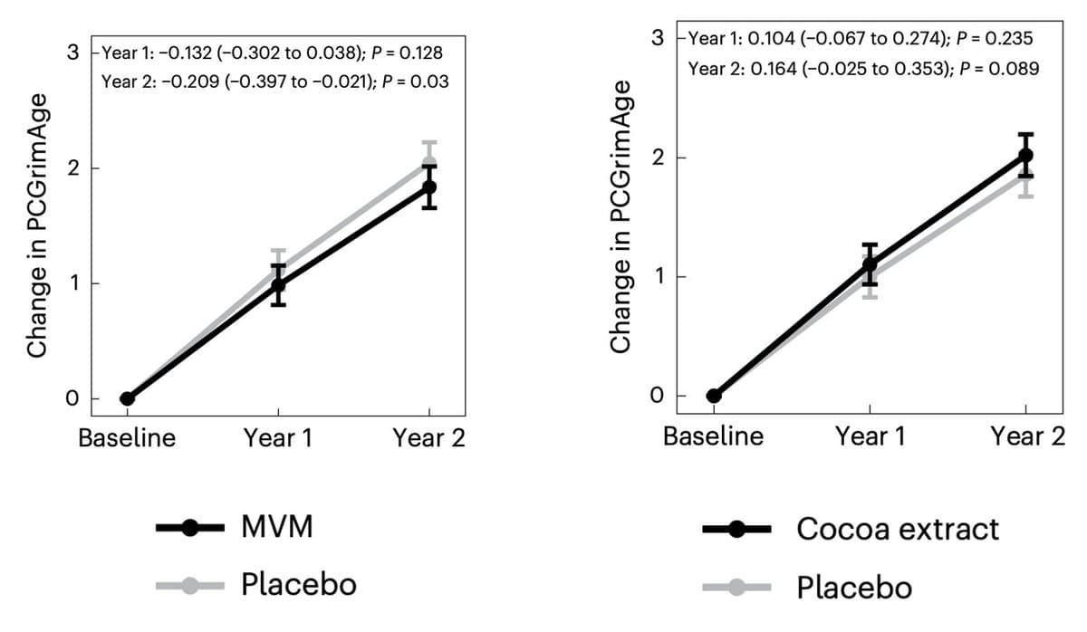 Multivitamin Modestly Slows Epigenetic Aging; Cocoa Doesn’t