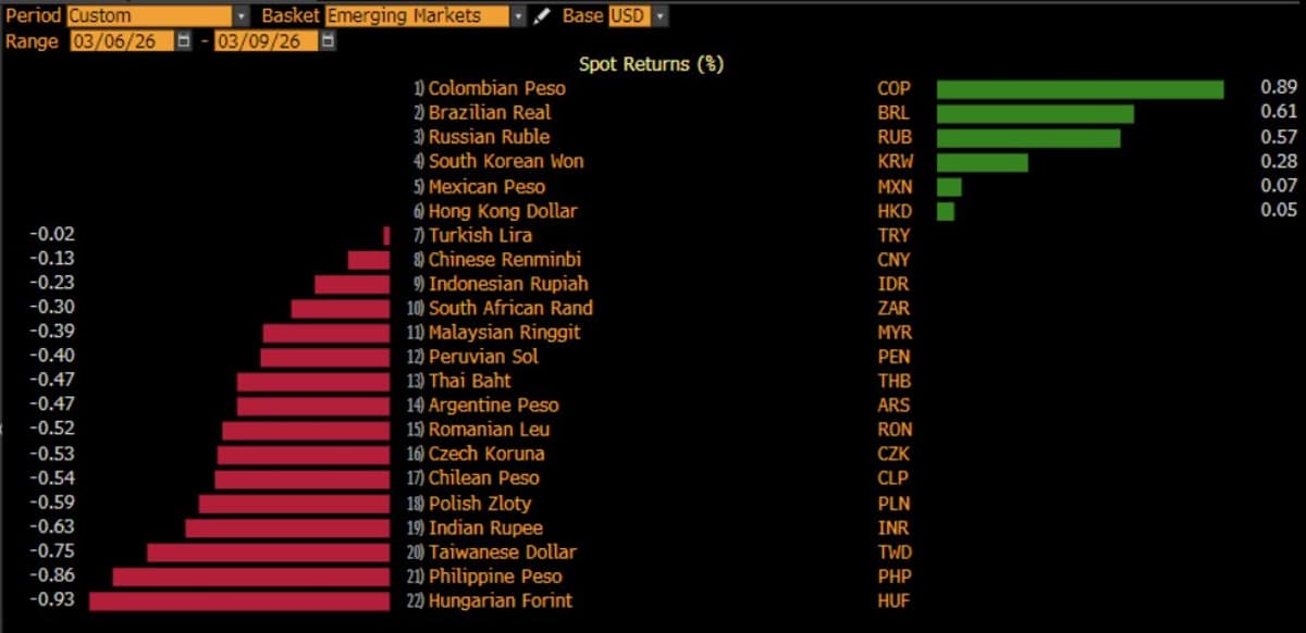 Markets Split Winners and Losers After Oil Spike