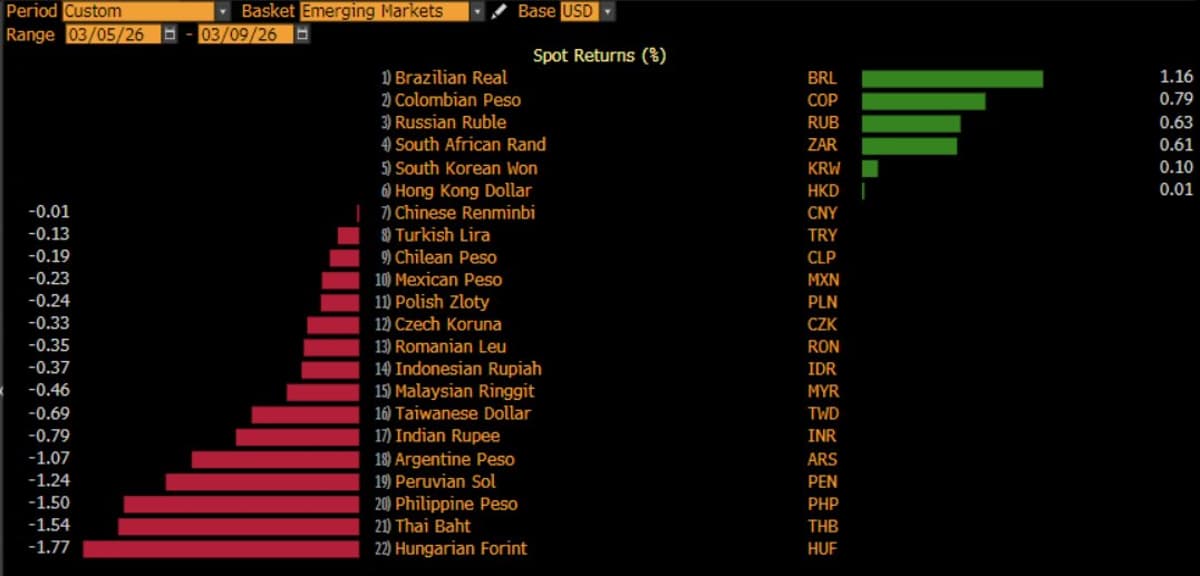 Brazilian Real Surges, Echoing Post‑Ukraine Shock
