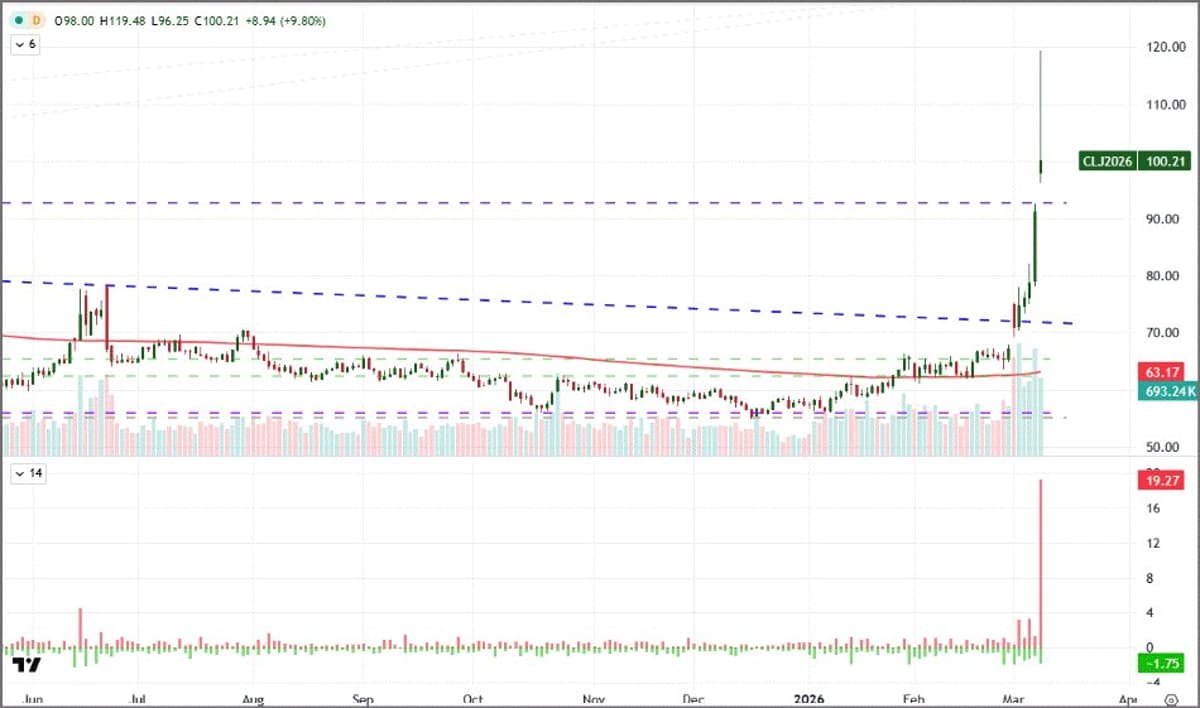 US Crude Shows $19 Upper Wick Spike