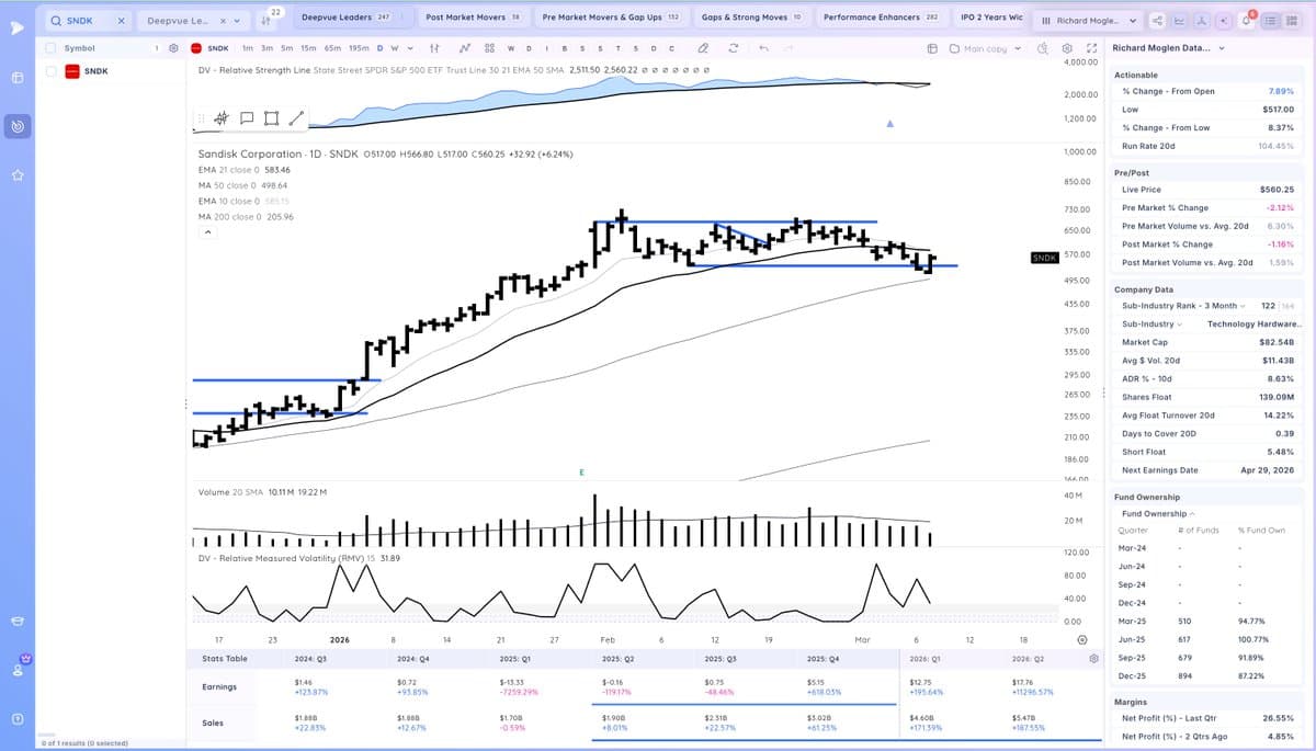 SNDK Rebounds Strong, Trading Above Key Level