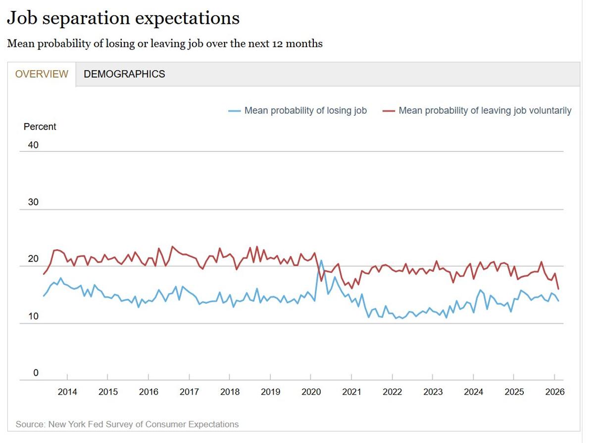 Quit Intentions Hit Lowest Point Since Survey Start