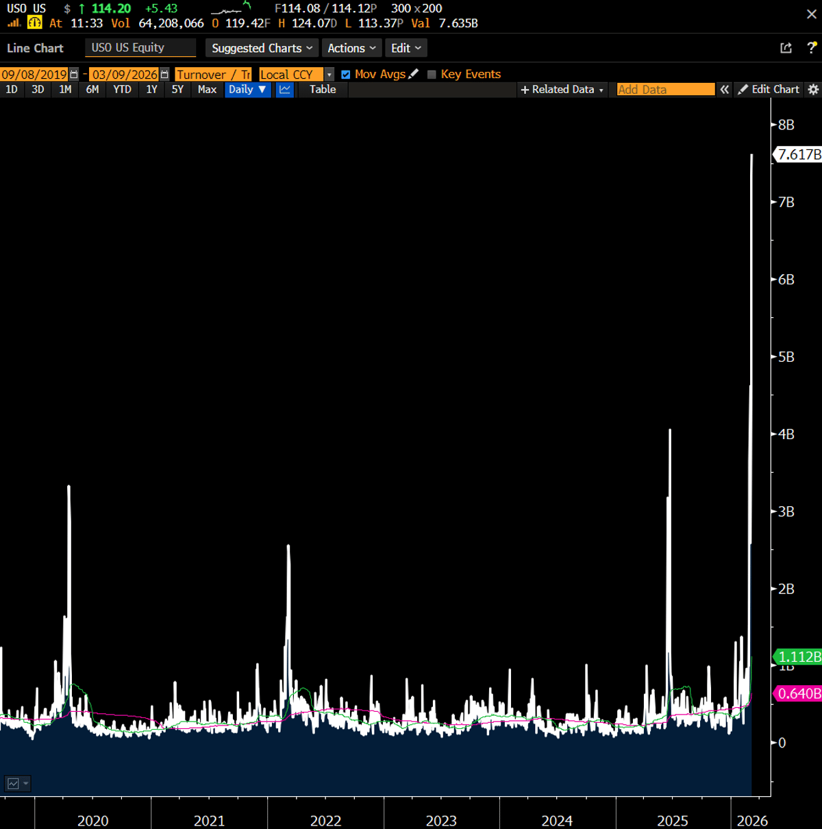 USO Hits Record Volume; Roll Costs Warn Traders