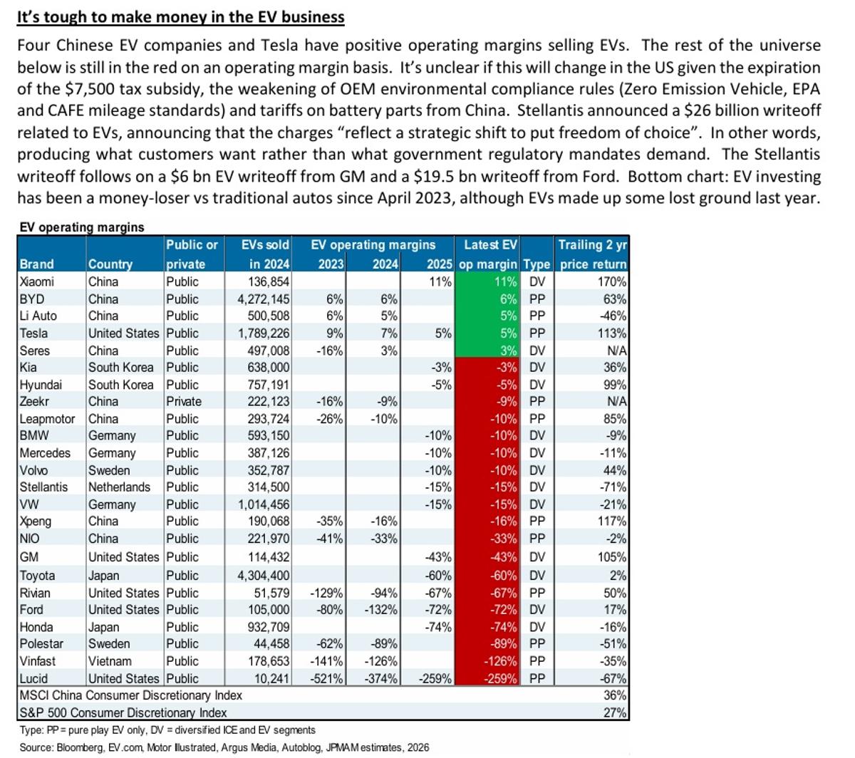 EV Profitability Looks Grim in New Cembalest Study