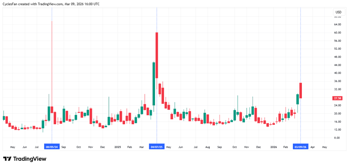 VIX Spikes Above 30 on Monday