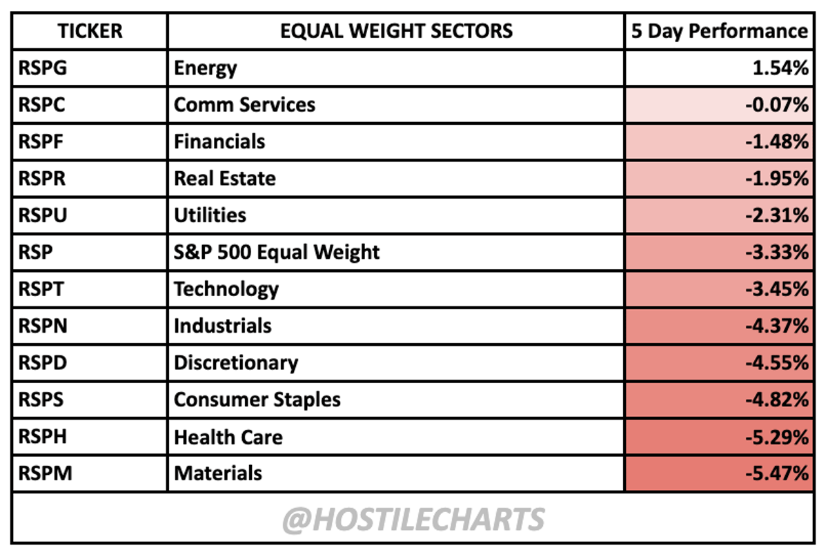 Nearly All Equal‑Weight SPY Sectors Slip Over 1%