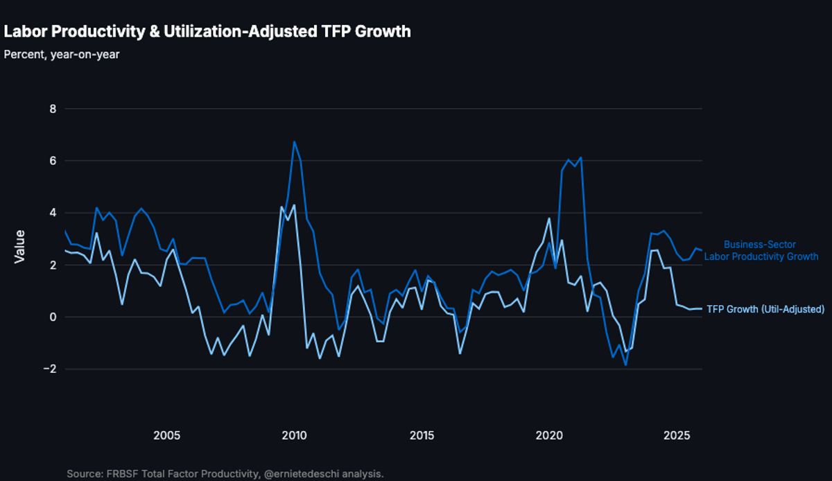 Productivity Surge Driven by Deeper Capital Utilization, Not AI