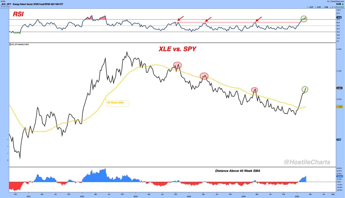 Energy Outperformance Makes S&P 500 Returns Volatile