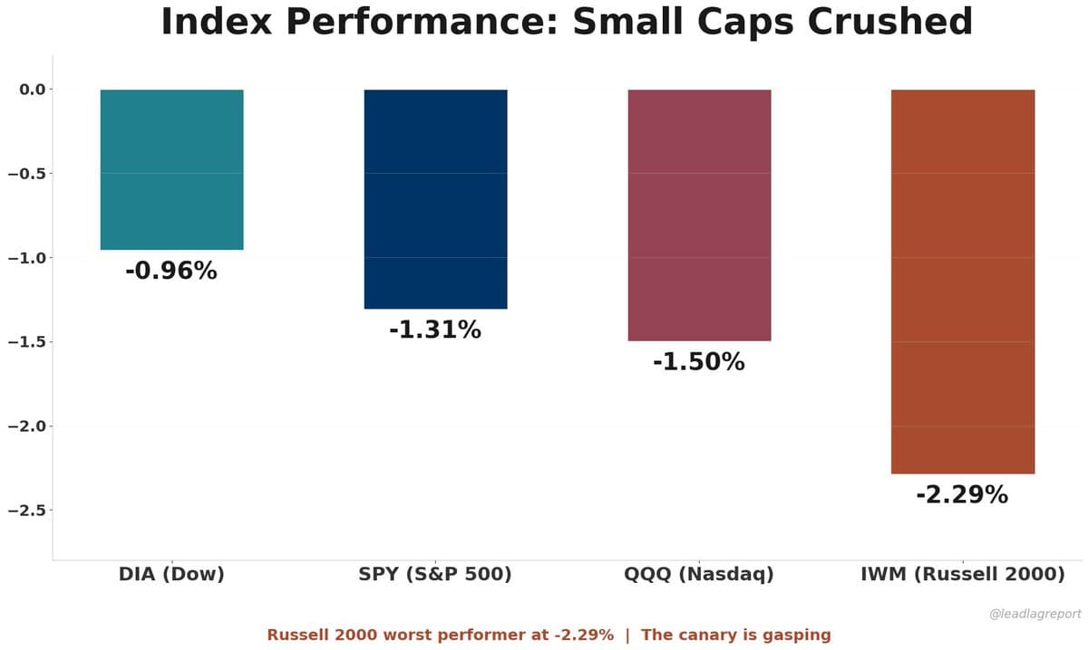 Small‑cap Slump Signals Delayed Bull Market Confirmation