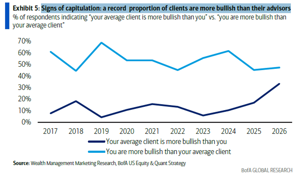 Clients Outpace Advisors: Record Bullish Sentiment Signals Capitulation