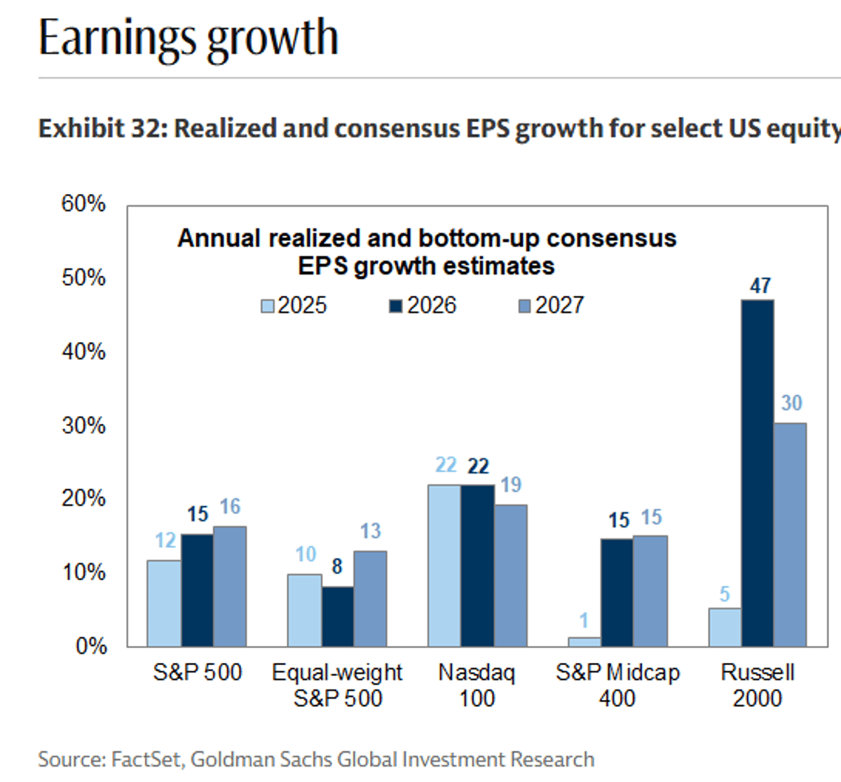 Russell 2000 EPS Growth Slips Below 50%