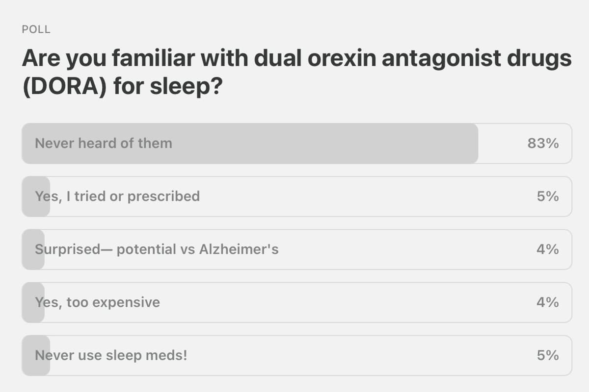 83% Unaware of DORAs: Sleep Knowledge Gap