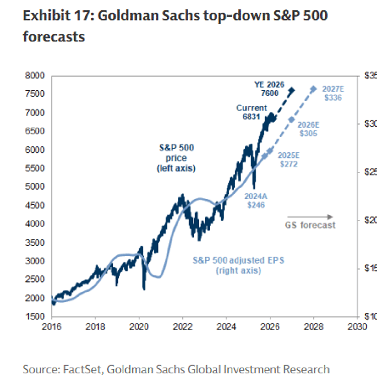 Goldman Holds 7600 SPX Target, Cuts Loom