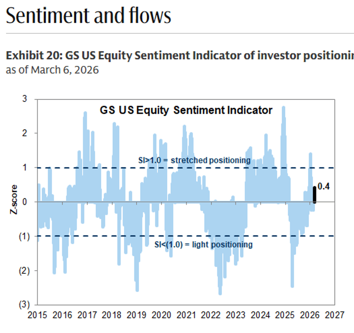 Goldman Sachs Equity Sentiment Remains Flat, Offering Little Guidance